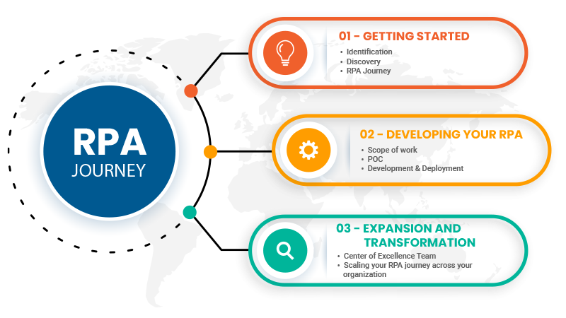 rpa-process-3 © Algospring